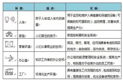 超越炒作 物聯(lián)網(wǎng)應(yīng)用服務(wù)的核心價值與實踐洞察