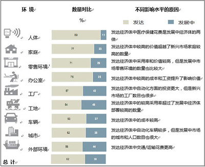物聯(lián)網(wǎng) 超越市場炒作，掘金真實價值